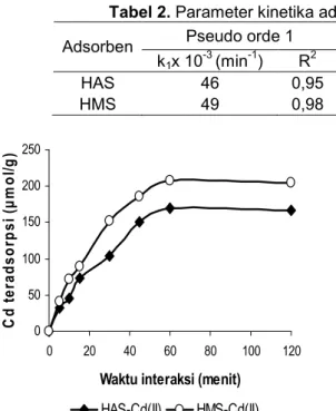 Tabel 2. Parameter kinetika adsorpsi Cd(II) pada adsorben HAS dan HMS Pseudo orde 1 Kinetika orde 1 mencapai kesetimbangan Adsorben