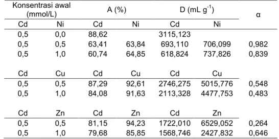 Tabel 4. Kompetisi adsorpsi ion logam Cd(II) terhadap Cu(II), Zn(II), dan Ni(II) pada adsorben HAS Konsentrasi awal (mmol/L) A (%) D (mL g -1 ) Cd Ni Cd Ni Cd Ni α 0,5 0,0 88,62 3115,123 0,5 0,5 63,41 63,84 693,110 706,099 0,982 0,5 1,0 60,74 64,85 618,824