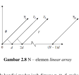 Gambar 2.8 N – elemen linear array 