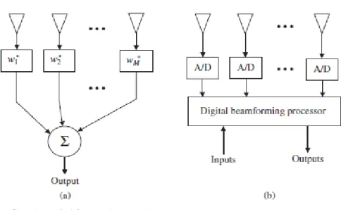 Gambar 2.14 Konfigurasi beamforming : (a) analog beamforming   (b) digital beamforming 