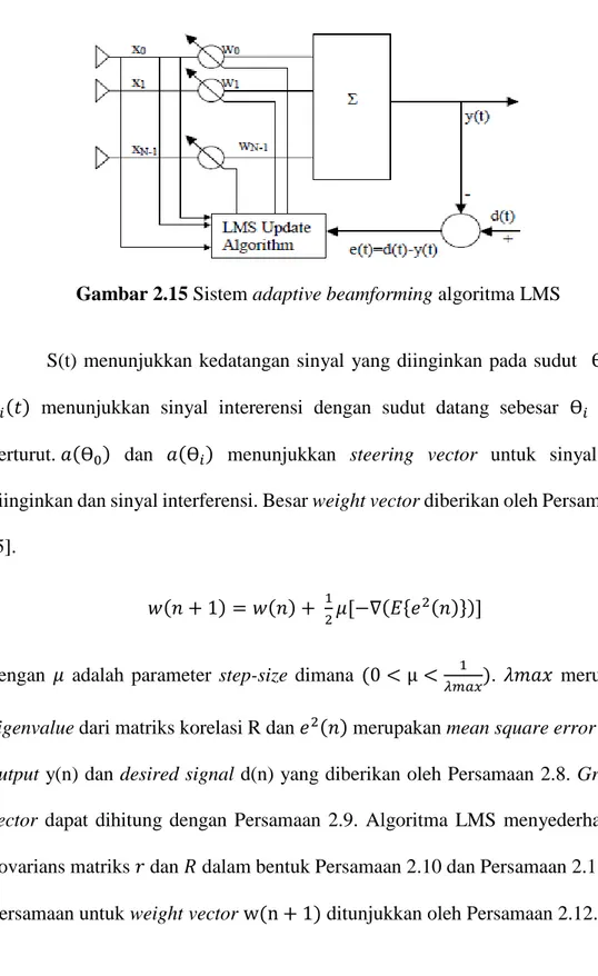 Gambar 2.15 Sistem adaptive beamforming algoritma LMS 