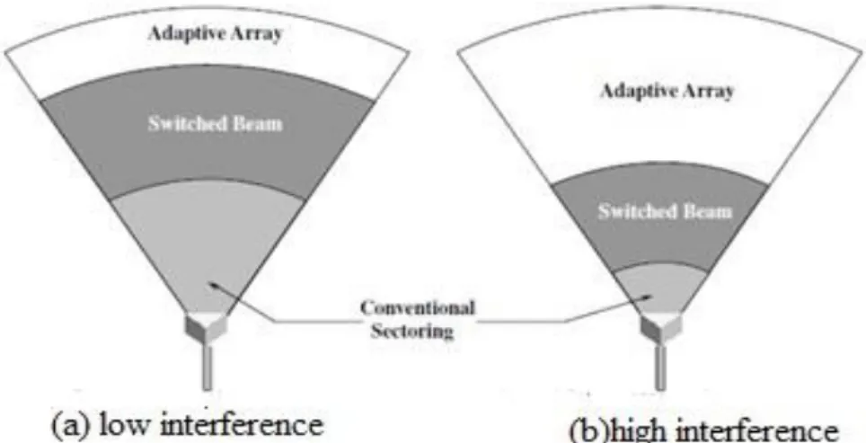 Gambar 2.4 Perbandingan coverage relatif dari sistem switched beam,    adaptive array dan conventional sectoring  