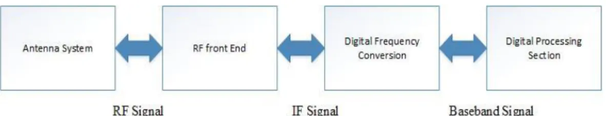 Gambar 2.5 Diagram blok implementasi smart antenna 