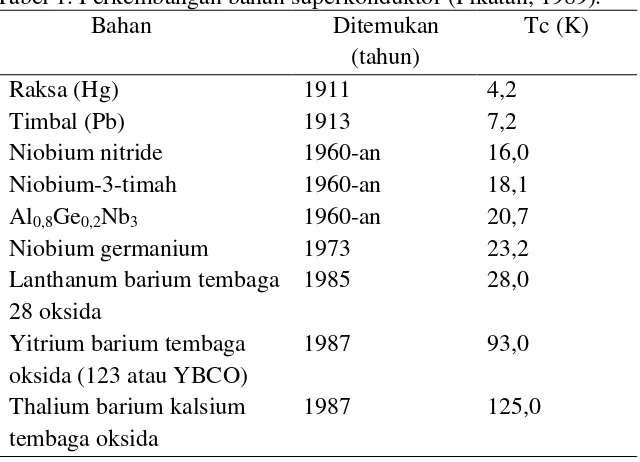 Tabel 1. Perkembangan bahan superkonduktor (Pikatan, 1989).  Bahan Ditemukan Tc (K) 