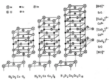 Gambar 4. Struktur kristal sistem BSCCO (Bourdillon and Bourdillon, 1994; Lehndorff, 2001)