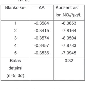 Gambar  1.  Kurva  kalibrasi  sistem  solid- solid-phase  spectrophotometry  untuk  ion nitrat