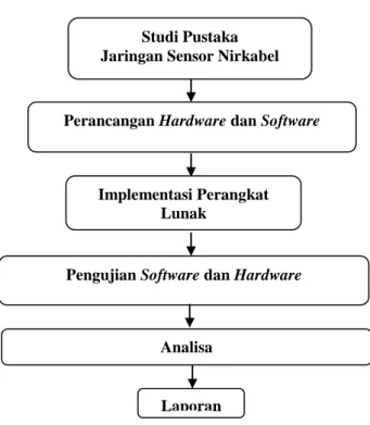 Gambar 2. Sensor SHT11[1] 