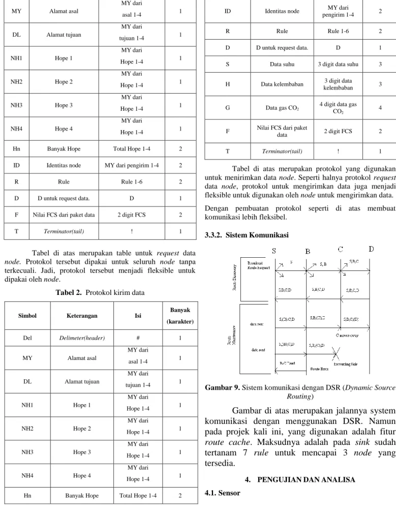 Tabel  di  atas  merupakan  table  untuk  request  data  node.  Protokol  tersebut  dipakai  untuk  seluruh  node  tanpa  terkecuali