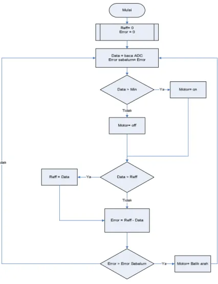 Gambar 1 Blok diagram algoritma adaptif yang digunakan 