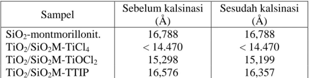 Tabel 2. Data  d 001  dari SiO 2 -montmorillonit sebelum dan sesudah  dispersi TiO 2