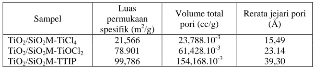 Tabel 3. Hasil analisis surface area analyzer terhadap TiO 2 / SiO 2 - -Montmorillonit  Sampel  Luas  permukaan  spesifik (m 2 /g)  Volume total pori (cc/g) 