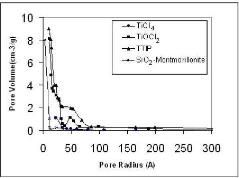 Gambar 3. Kurva Distribusi Ukuran Pori TiO 2 /SiO 2 -montmorillonit  Selanjutnya, perkiraan homogen tidaknya titanium di dalam  matriks SiO 2 -montmorillonit  diidentifikasi menggunakan  spektrofotometri DRUV-Visible
