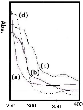 Gambar 4. Spektrum DRUV-Visible (a) TiO 2 /SiO 2 M- TTIP (b)  TiO 2 /SiO 2 M-TiOCl 2  (c) TiO 2 /SiO 2 M-TiCl 4  (d)  TiO 2 (E.Merck) 