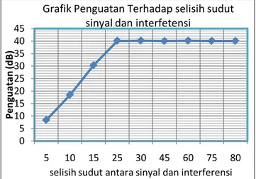 Gambar 9 Grafik Penguatan Terhadap selisih sudut sinyal  dan interfetensi 