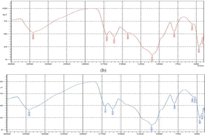 Gambar 1. Spektra FTIR Arang Sekam Padi. (a) Sebelum Aktivasi; (b) Setelah Aktivasi 