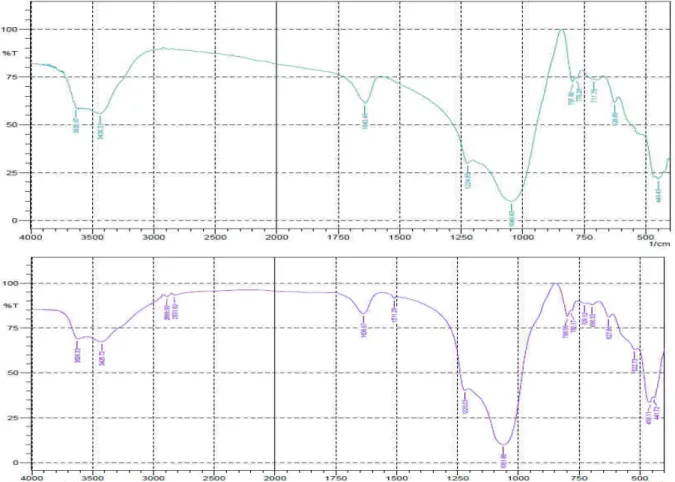 Gambar 2. Spektra FTIR Zeolit. (a) Sebelum Aktivasi; (b) Setelah Aktivasi 