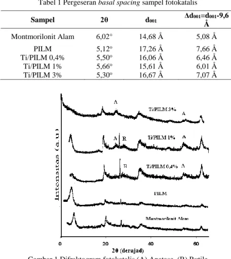 Tabel 1 Pergeseran basal spacing sampel fotokatalis 