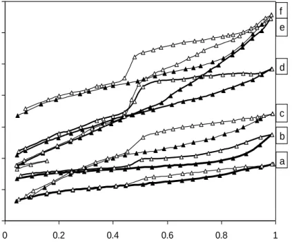 Gambar 4 Perbandingan kurva isoterm adsorpsi-desorpsi N 2  oleh material hasil  preparasi (a) Montmorilonit Alam  (b) PILM (c) Ti/PILM 0.8%  (d) Ti/PILM 1%  (e) Ti/PILM 0.4 %  (f) Ti/PILM 3 % 