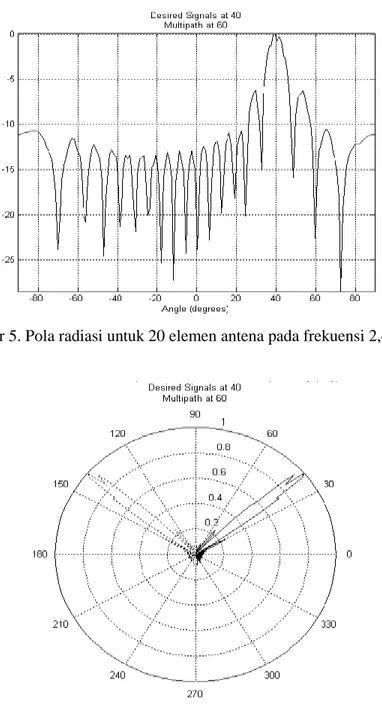 Gambar 5. Pola radiasi untuk 20 elemen antena pada frekuensi 2,4 GHz 