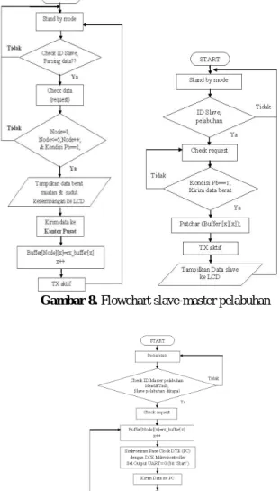 Gambar 8. Flowchart slave-master pelabuhan  