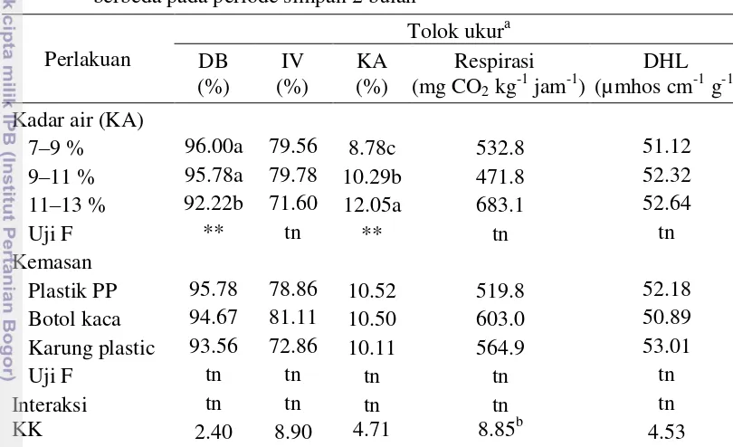 Tabel 3   Viabilitas benih kedelai dengan kadar air benih dan jenis kemasan yang 