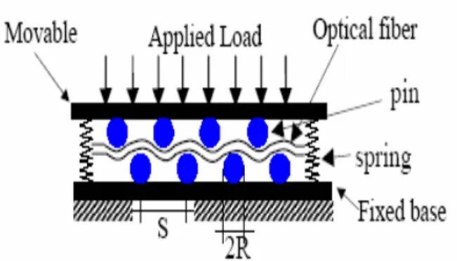 Gambar 1.1. Sketsa sensor tekanan. (a) Pembengkokan serat optik dengan jari-jari  R,  (b)  Model  pembengkokan  serat  optik  sebagai  sensor  tekanan  (Malla, 2003) 