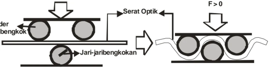 Gambar  1.2.  Penekanan  serat  optik  untuk  pembengkokan  theebending  (Hendi,            2009) 