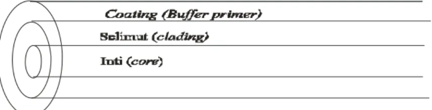 Gambar 2.3. Bagian-bagian serat optik 