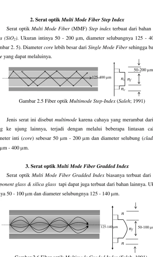 Gambar 2.6 Fiber optik Multimode Graded Index (Saleh, 1991) nf nn 50-100 mm 125-140 mm nc nc nf 50-200 mm 125-400 mm 