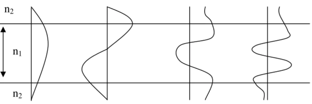 Gambar 2.9.  Pola mode melintang di dalam pemandu gelombang plat simetris d n2n1n2y y y y 