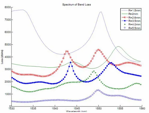 Gambar  2.11.  Eksperimen  rugi-rugi  daya  serat  optik  pada    beberapa  panjang  gelombang  sebagai  fungsi  dari  jari-jari  pembengkokan  (Martins,  2006) 