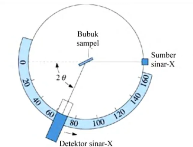 Gambar  2.3  Diagram  alat  difraksi  sinar-X  (Rakhmatullah  et  al.,  2007) 