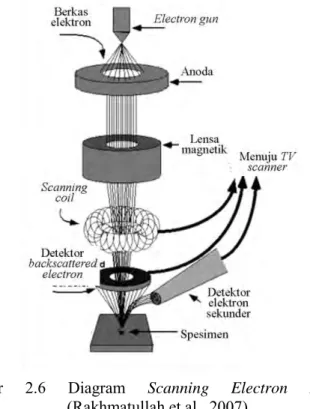 Gambar  2.6  Diagram  Scanning  Electron  Microscope  (Rakhmatullah et al., 2007) 