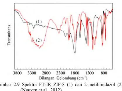 Gambar  2.9  Spektra  FT-IR  ZIF-8  (1)  dan  2-metilimidazol  (2)  (Nguyen et al., 2012) 