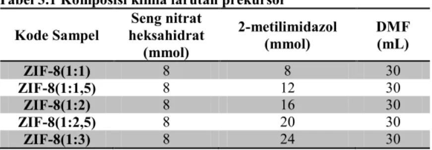 Tabel 3.1 Komposisi kimia larutan prekursor  Kode Sampel  Seng nitrat 