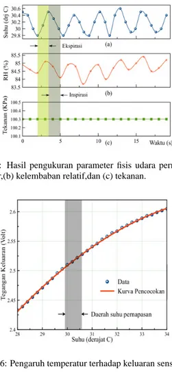 Gambar 3: Rangkaian pengujian temperatur dan kelembaban.