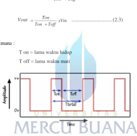 Gambar 2.7 Ilustrasi perhitungan Duty Cycle 