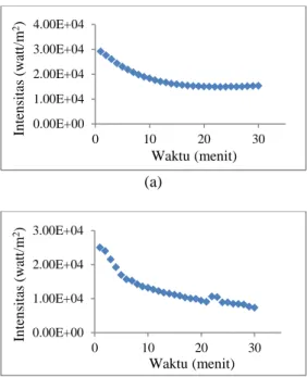 Tabel 3  Panjang gelombang absorpsi gas  ozon dalam larutan penjerap KI. 