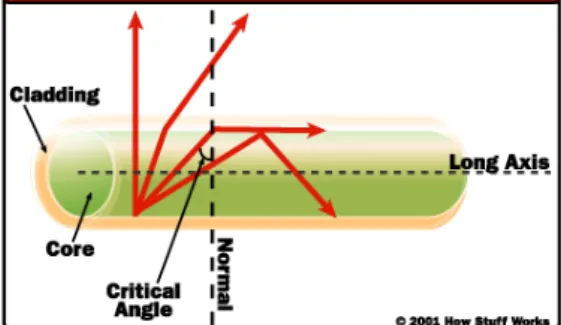 Gambar 2. Pemantulan Internal Total   Inti  (core) serat optik berfungsi sebagai  media penjalaran gelombang optik melalui  fenomena pemantulan internal total di dalam  inti