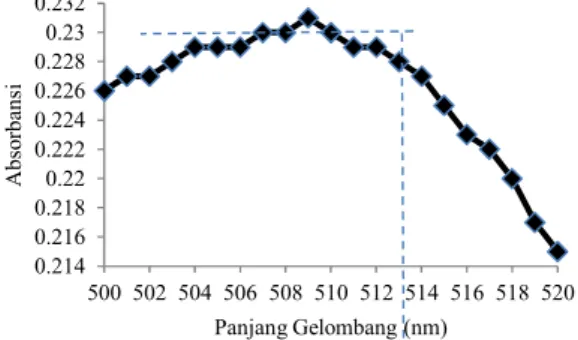 Gambar  1.  Kurva  Penentuan  Panjang  Gelombang  Maksimum  Kompleks [Fe(fenantrolin) 3 ] 2+  dengan Pereduksi Na 2 S 2 O 3  pada Rentang  450-600 nm dengan Interval 5 nm