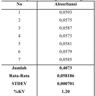 Tabel  1. Pengukuran  nilai  absorbansi  kebolehulangan  terhadap standar ion logam Pb 0.1 mg/L