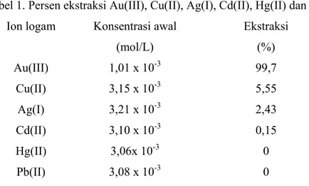 Tabel 1. Persen ekstraksi Au(III), Cu(II), Ag(I), Cd(II), Hg(II) dan Pb(II)  Ion logam  Konsentrasi awal 