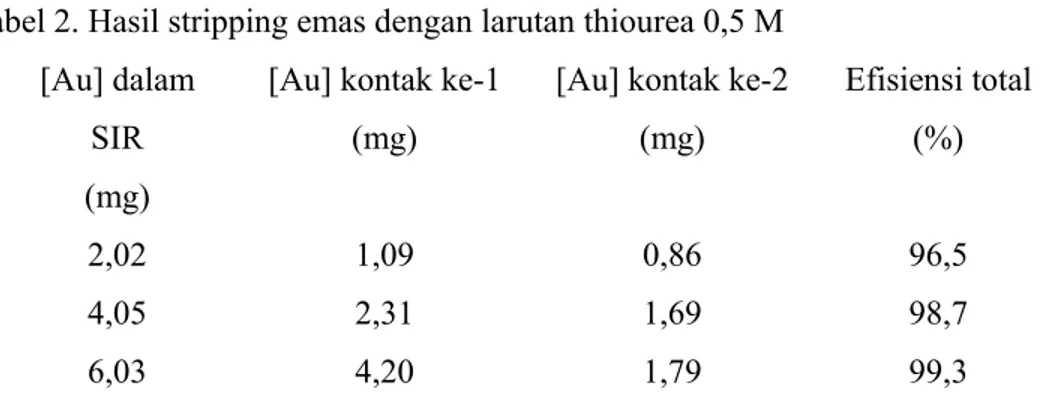 Tabel 2. Hasil stripping emas dengan larutan thiourea 0,5 M  [Au] dalam 