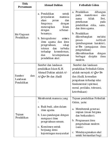 Tabel 1. Persamaan Konsep Pendidikan Islam K.H. Ahmad Dahlan dan Fethullah Gülen 