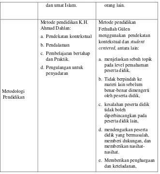 Tabel 2. Perbedaan Konsep Pendidikan Islam K.H. Ahmad Dahlan dan Muhammad Fethullah Gülen 