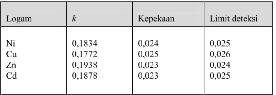 Tabel 2. Kepekaan Dan Limit Deteksi Logam Uji Dalam Orde mg.L -1