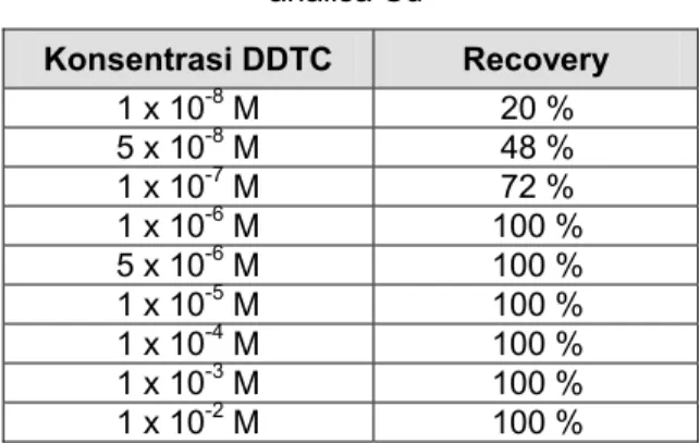 Tabel 2. Optimalisai konsentrasi DDTC pada  analisa Cu*  Konsentrasi DDTC  Recovery  1 x 10 -8  M  20 %  5 x 10 -8  M  48 %  1 x 10 -7  M  72 %  1 x 10 -6  M  100 %  5 x 10 -6  M  100 %  1 x 10 -5  M  100 %  1 x 10 -4  M  100 %  1 x 10 -3  M  100 %  1 x 10
