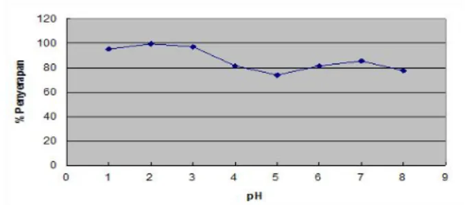 Gambar 1. Pengaruh pH terhadap aktifasi resin.