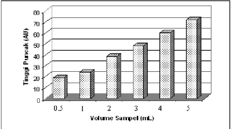 Gambar 3. Tinggi puncak Sn(II) 0,4 ppm pada berbagai konsentrasi HCl (M) 