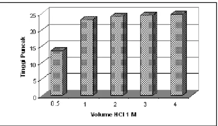 Gambar 4. Tinggi puncak Sn(II) 0,4 ppm pada berbagai variasi volume HCl 1 M 
